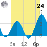 Metompkin Inlet tide chart for Thursday, June 24, 2021