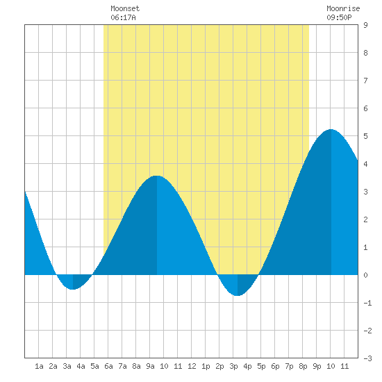 Metompkin Inlet tide chart for Friday, June 25, 2021