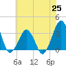 Metompkin Inlet tide chart for Friday, June 25, 2021