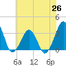 Metompkin Inlet tide chart for Saturday, June 26, 2021
