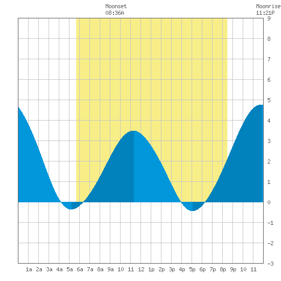 Metompkin Inlet tide chart for Sunday, June 27, 2021