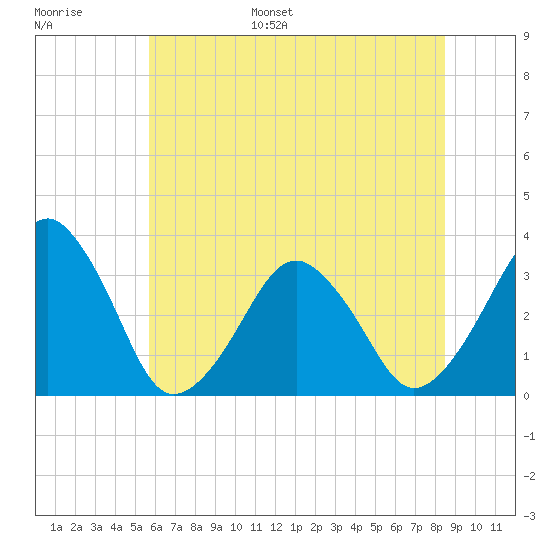 Metompkin Inlet tide chart for Tuesday, June 29, 2021