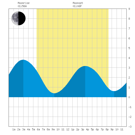 Metompkin Inlet tide chart for Wednesday, June 2, 2021