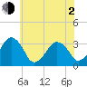 Metompkin Inlet tide chart for Wednesday, June 2, 2021
