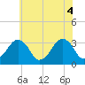 Metompkin Inlet tide chart for Friday, June 4, 2021