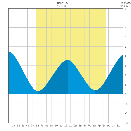 Metompkin Inlet tide chart for Wednesday, July 14, 2021