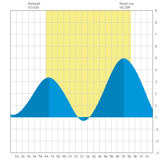 Metompkin Inlet tide chart for Wednesday, July 21, 2021