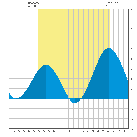 Metompkin Inlet tide chart for Thursday, July 22, 2021