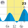Metompkin Inlet tide chart for Friday, July 23, 2021