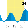 Metompkin Inlet tide chart for Saturday, July 24, 2021