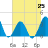 Metompkin Inlet tide chart for Sunday, July 25, 2021