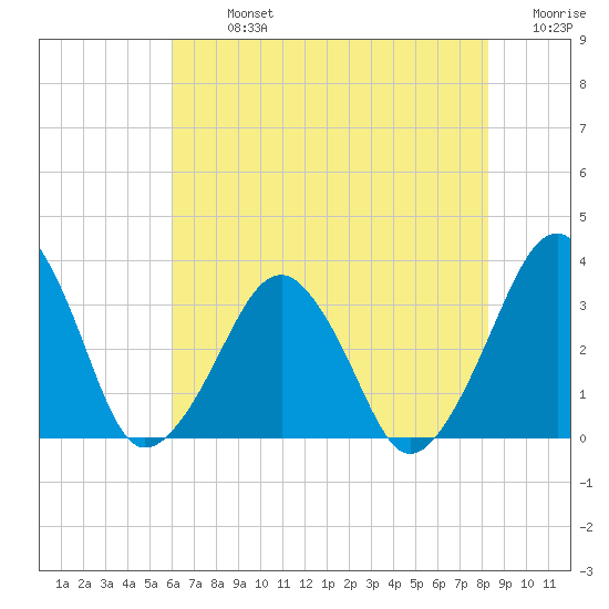 Metompkin Inlet tide chart for Monday, July 26, 2021