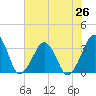 Metompkin Inlet tide chart for Monday, July 26, 2021