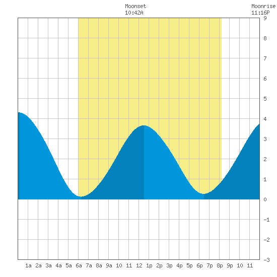 Metompkin Inlet tide chart for Wednesday, July 28, 2021