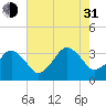 Metompkin Inlet tide chart for Saturday, July 31, 2021