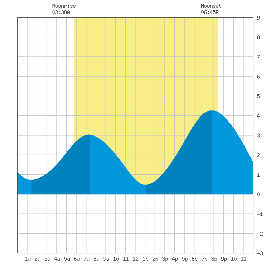 Metompkin Inlet tide chart for Wednesday, July 7, 2021