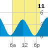 Metompkin Inlet tide chart for Wednesday, August 11, 2021