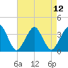 Metompkin Inlet tide chart for Thursday, August 12, 2021