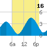 Metompkin Inlet tide chart for Monday, August 16, 2021