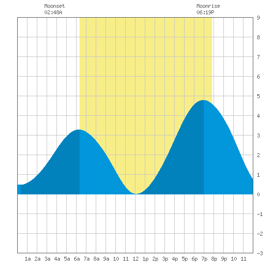 Metompkin Inlet tide chart for Thursday, August 19, 2021