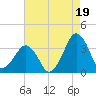 Metompkin Inlet tide chart for Thursday, August 19, 2021