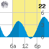 Metompkin Inlet tide chart for Sunday, August 22, 2021