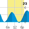 Metompkin Inlet tide chart for Monday, August 23, 2021