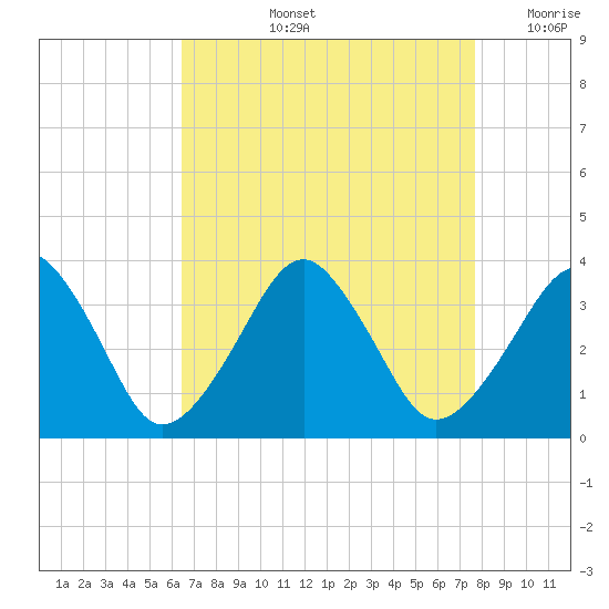 Metompkin Inlet tide chart for Thursday, August 26, 2021