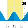 Metompkin Inlet tide chart for Thursday, August 26, 2021