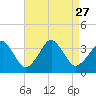Metompkin Inlet tide chart for Friday, August 27, 2021