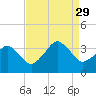 Metompkin Inlet tide chart for Sunday, August 29, 2021