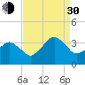 Metompkin Inlet tide chart for Monday, August 30, 2021