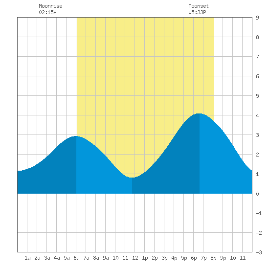 Metompkin Inlet tide chart for Wednesday, August 4, 2021