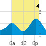 Metompkin Inlet tide chart for Wednesday, August 4, 2021