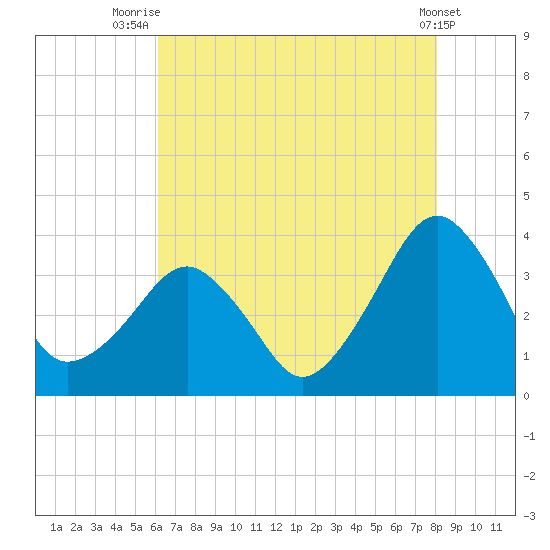 Metompkin Inlet tide chart for Friday, August 6, 2021