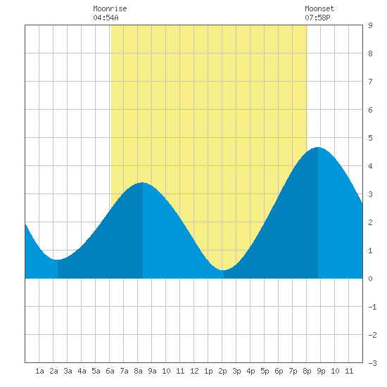 Metompkin Inlet tide chart for Saturday, August 7, 2021