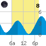 Metompkin Inlet tide chart for Sunday, August 8, 2021