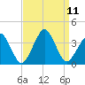 Metompkin Inlet tide chart for Saturday, September 11, 2021