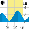 Metompkin Inlet tide chart for Monday, September 13, 2021