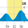 Metompkin Inlet tide chart for Thursday, September 16, 2021