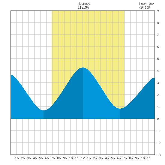 Metompkin Inlet tide chart for Saturday, September 25, 2021