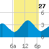 Metompkin Inlet tide chart for Monday, September 27, 2021