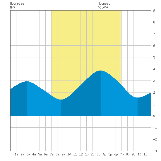 Metompkin Inlet tide chart for Wednesday, September 29, 2021