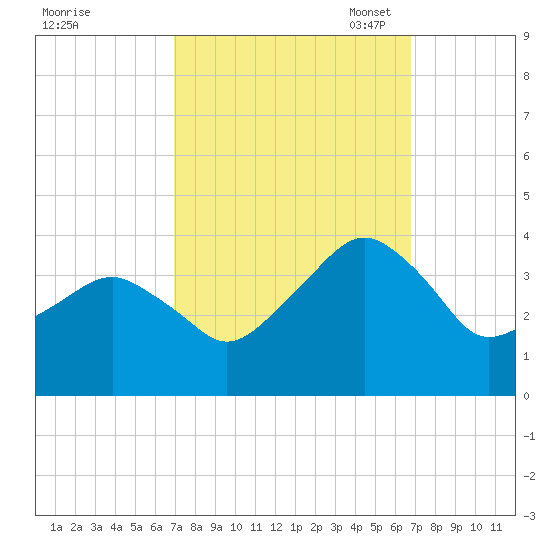 Metompkin Inlet tide chart for Thursday, September 30, 2021