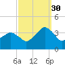 Metompkin Inlet tide chart for Thursday, September 30, 2021
