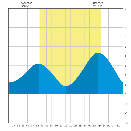 Metompkin Inlet tide chart for Friday, September 3, 2021