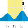Metompkin Inlet tide chart for Friday, September 3, 2021