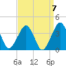 Metompkin Inlet tide chart for Tuesday, September 7, 2021
