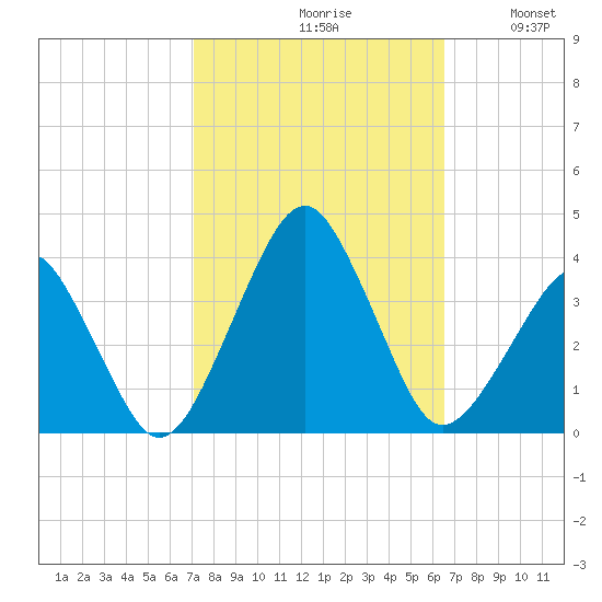 Metompkin Inlet tide chart for Sunday, October 10, 2021