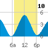 Metompkin Inlet tide chart for Sunday, October 10, 2021